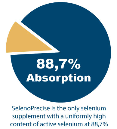 Bio-SelenoPrecise is the only supplement with a uniformly high content of active selenium of 88.7%