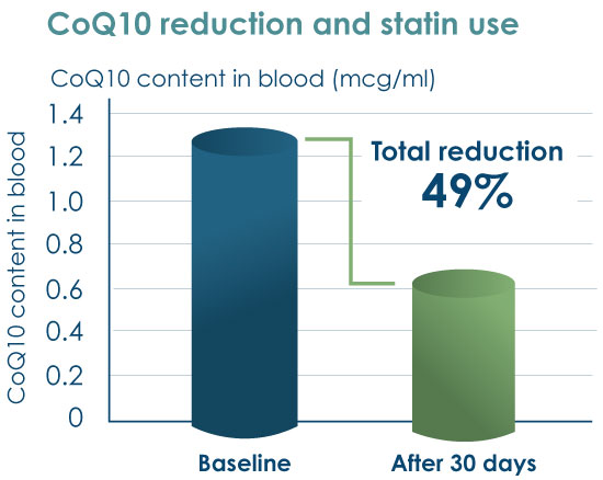 Graph showing that a statin reduces blood levels of Q10 by 49% in one month