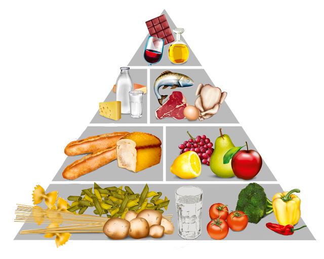 The Food pyramid